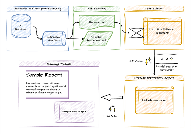 LLMs in International Development - A Recipe for Success?